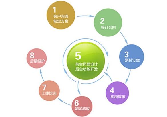 常州网站建设公司分享手机网站建设网站制作流程