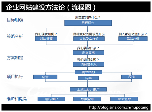 新站上线优化的策略【视频下载】