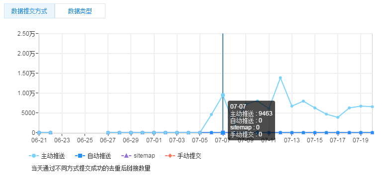 图1：7月7日，开始提交了主动推送数据