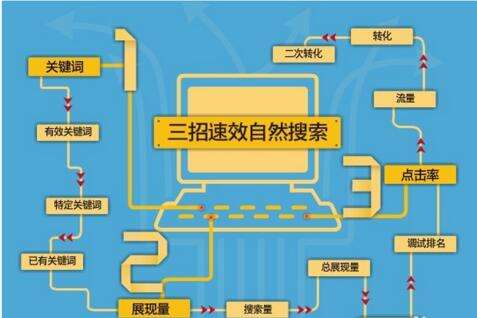 合理的分析好网站流量是做好SEO的