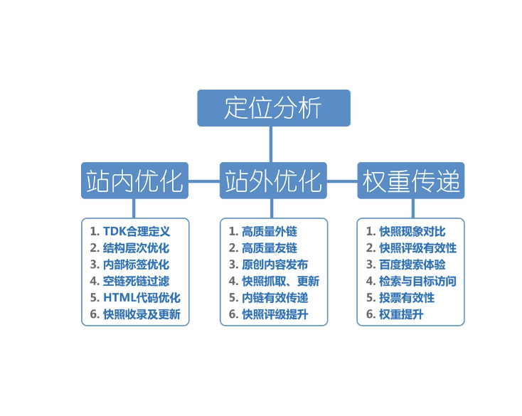 网站定位分析