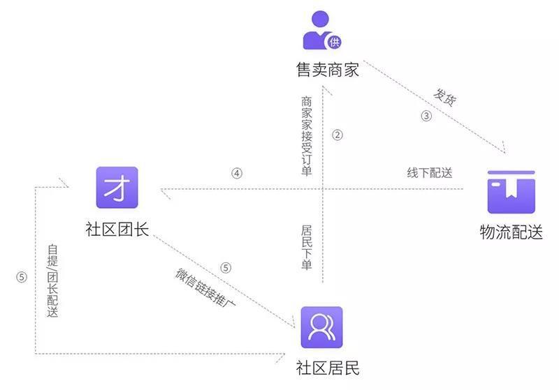 社区团购小程序解决方案